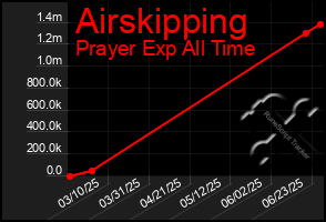Total Graph of Airskipping
