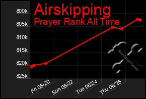 Total Graph of Airskipping