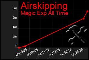 Total Graph of Airskipping