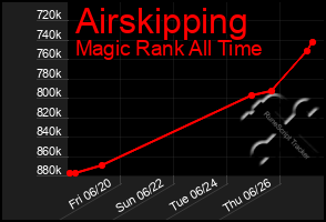 Total Graph of Airskipping