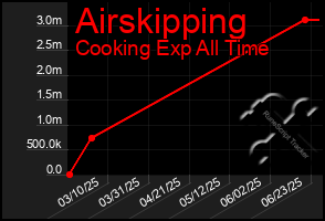 Total Graph of Airskipping