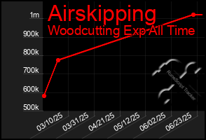 Total Graph of Airskipping