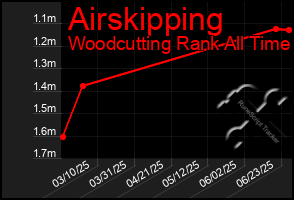 Total Graph of Airskipping