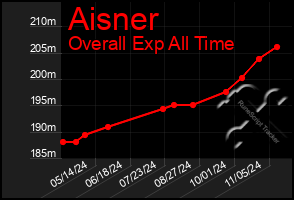 Total Graph of Aisner