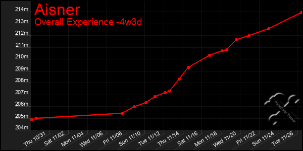 Last 31 Days Graph of Aisner