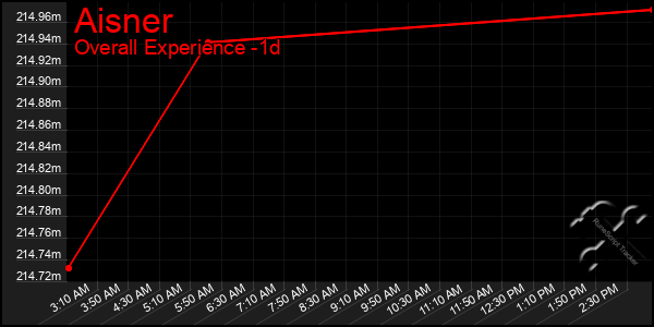 Last 24 Hours Graph of Aisner