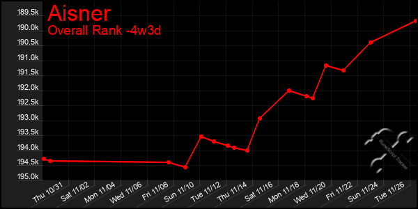 Last 31 Days Graph of Aisner