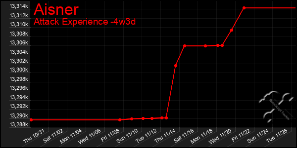 Last 31 Days Graph of Aisner