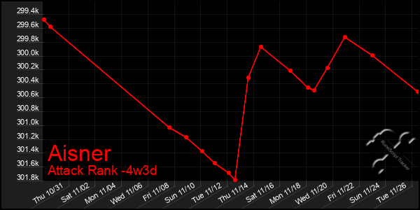 Last 31 Days Graph of Aisner