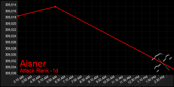 Last 24 Hours Graph of Aisner