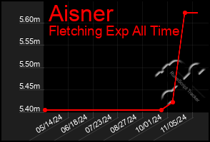 Total Graph of Aisner