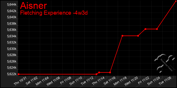 Last 31 Days Graph of Aisner