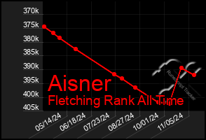 Total Graph of Aisner