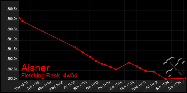 Last 31 Days Graph of Aisner