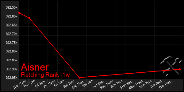 Last 7 Days Graph of Aisner