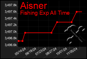 Total Graph of Aisner