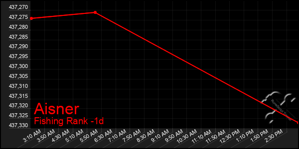 Last 24 Hours Graph of Aisner