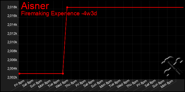 Last 31 Days Graph of Aisner