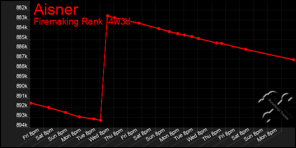 Last 31 Days Graph of Aisner