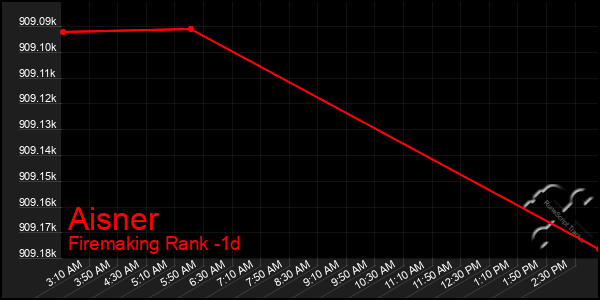 Last 24 Hours Graph of Aisner