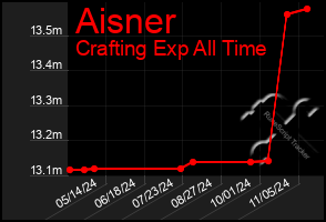 Total Graph of Aisner