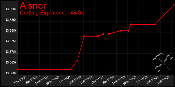 Last 31 Days Graph of Aisner