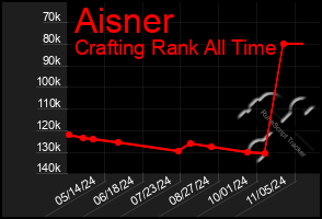 Total Graph of Aisner