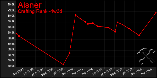 Last 31 Days Graph of Aisner