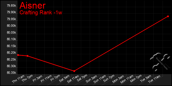 Last 7 Days Graph of Aisner