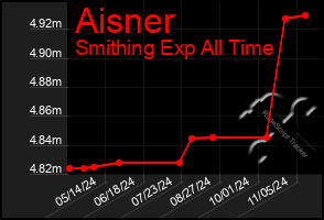 Total Graph of Aisner