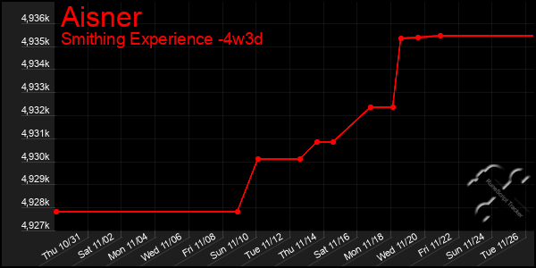 Last 31 Days Graph of Aisner