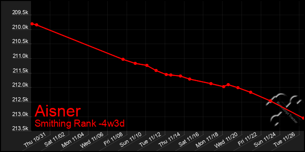 Last 31 Days Graph of Aisner