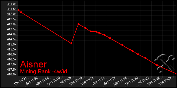 Last 31 Days Graph of Aisner