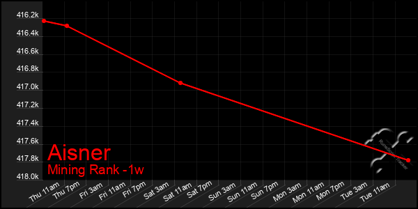 Last 7 Days Graph of Aisner