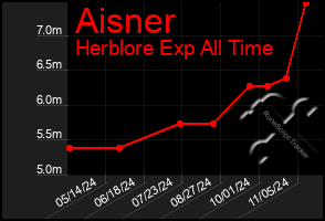 Total Graph of Aisner