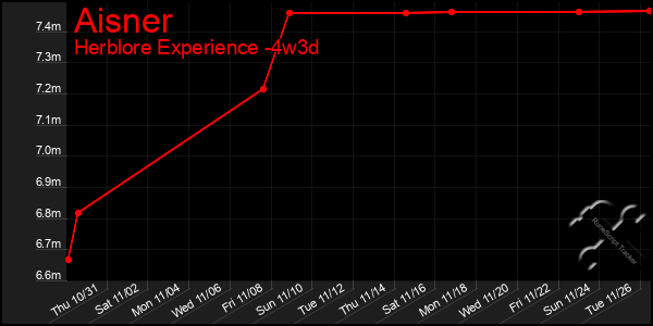 Last 31 Days Graph of Aisner