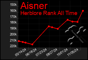 Total Graph of Aisner