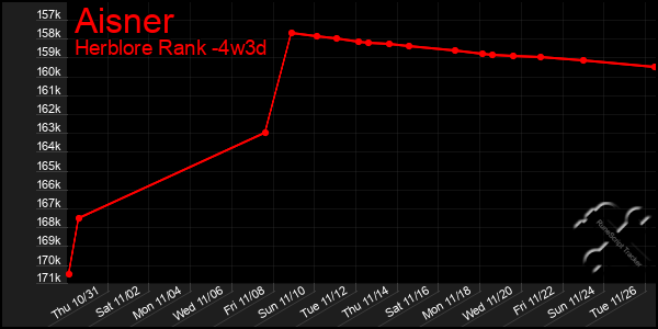 Last 31 Days Graph of Aisner