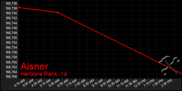 Last 24 Hours Graph of Aisner