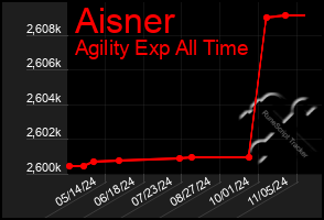 Total Graph of Aisner