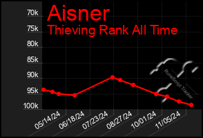 Total Graph of Aisner