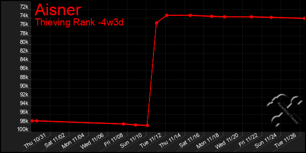 Last 31 Days Graph of Aisner