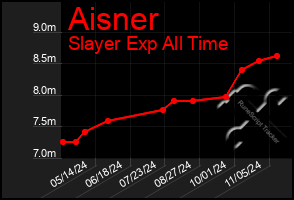 Total Graph of Aisner