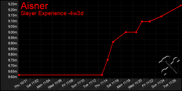 Last 31 Days Graph of Aisner