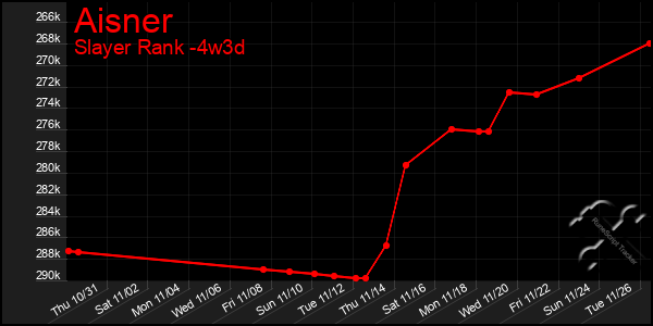 Last 31 Days Graph of Aisner