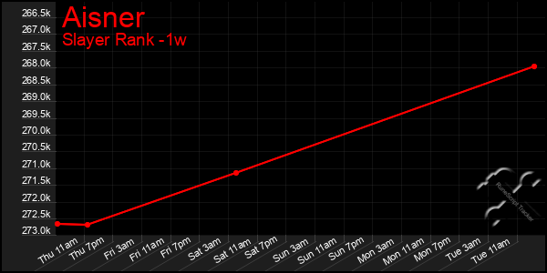 Last 7 Days Graph of Aisner