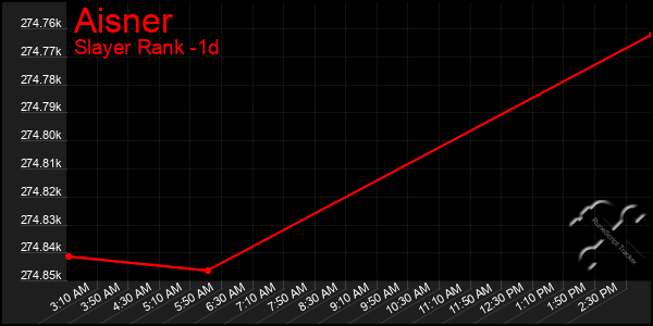 Last 24 Hours Graph of Aisner