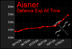 Total Graph of Aisner