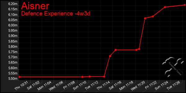 Last 31 Days Graph of Aisner