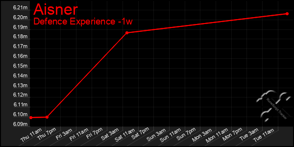 Last 7 Days Graph of Aisner